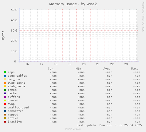 Memory usage