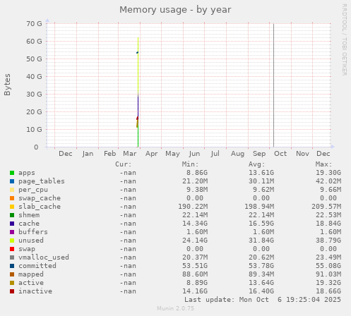 Memory usage
