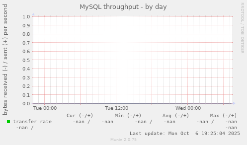MySQL throughput