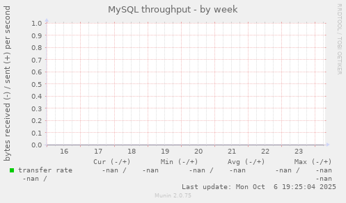 MySQL throughput