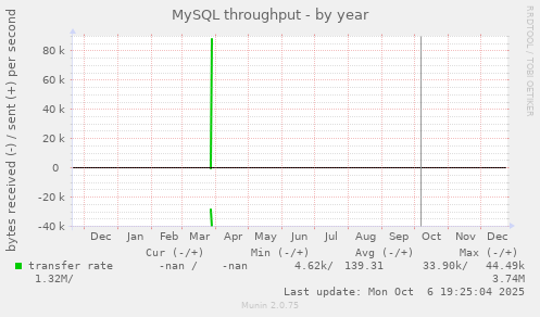 MySQL throughput