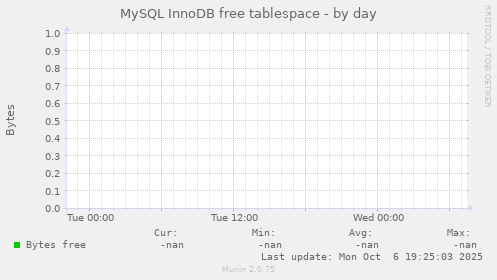 MySQL InnoDB free tablespace