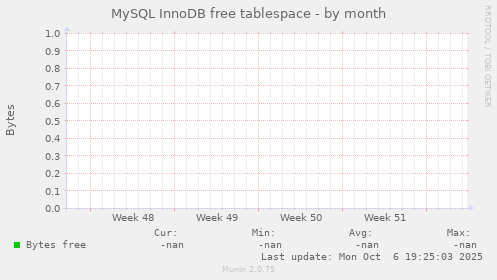 MySQL InnoDB free tablespace