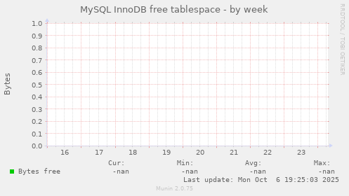 MySQL InnoDB free tablespace