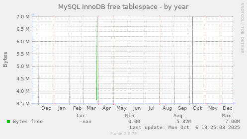 MySQL InnoDB free tablespace