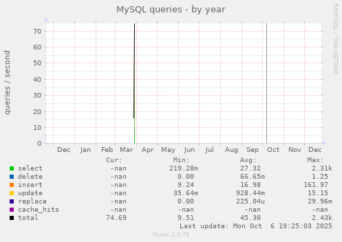 MySQL queries