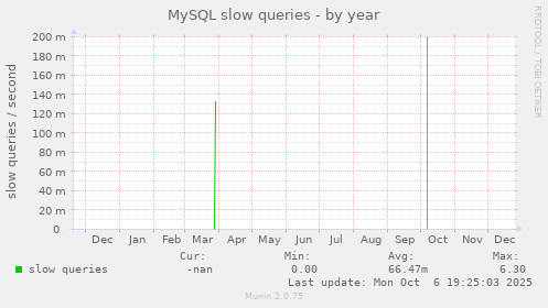MySQL slow queries