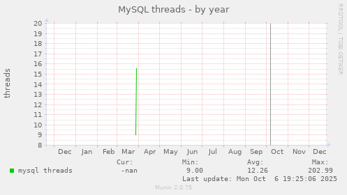 MySQL threads