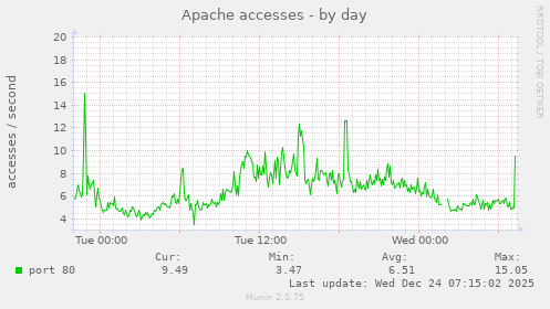 Apache accesses