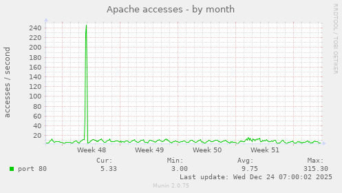 Apache accesses