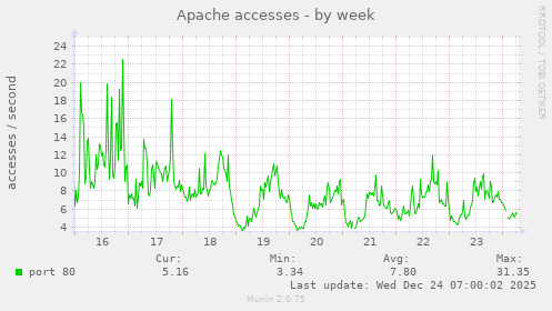 Apache accesses