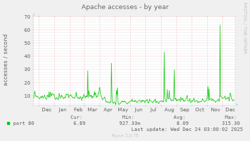Apache accesses