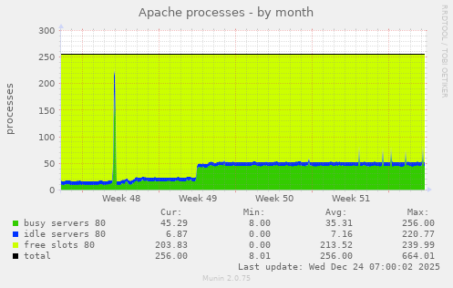 Apache processes