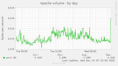 Apache volume