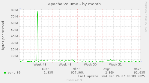 Apache volume