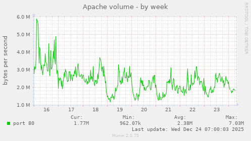 Apache volume