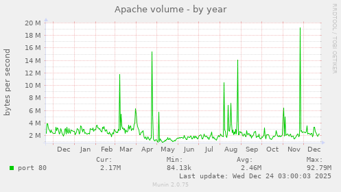 Apache volume