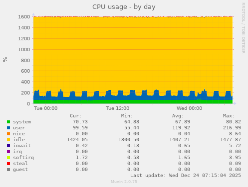 CPU usage