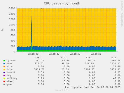 CPU usage