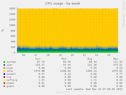 CPU usage