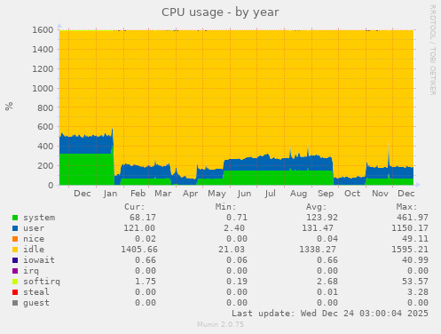 CPU usage