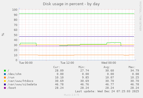 Disk usage in percent