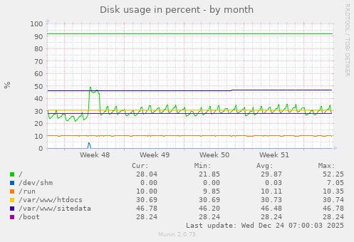 Disk usage in percent
