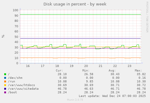 Disk usage in percent
