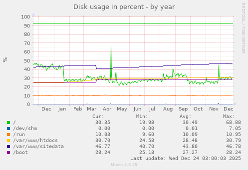 Disk usage in percent