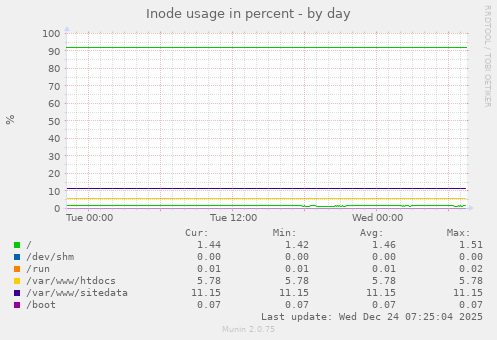 Inode usage in percent