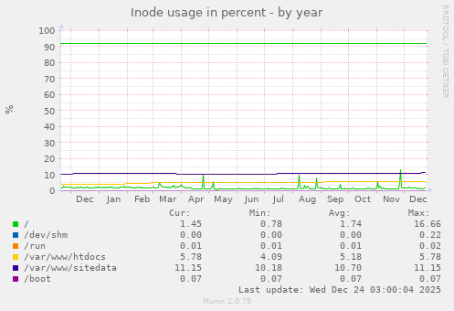Inode usage in percent