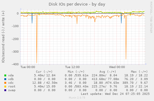 Disk IOs per device