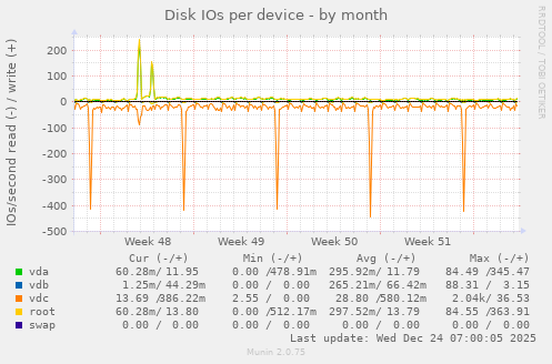 Disk IOs per device