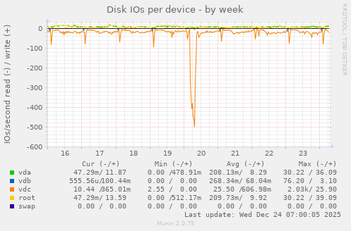 Disk IOs per device