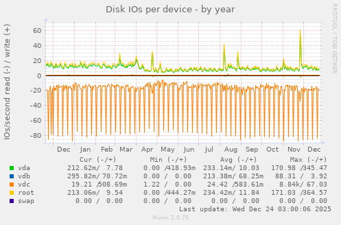 Disk IOs per device