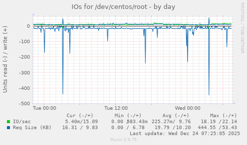 IOs for /dev/centos/root