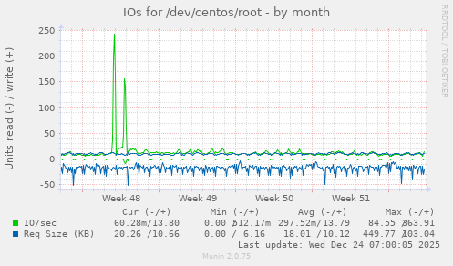 IOs for /dev/centos/root