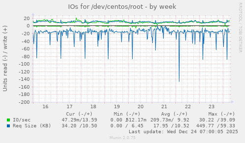 IOs for /dev/centos/root