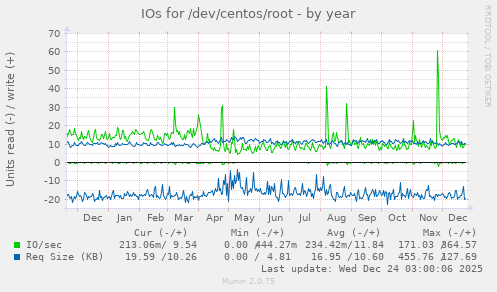 IOs for /dev/centos/root