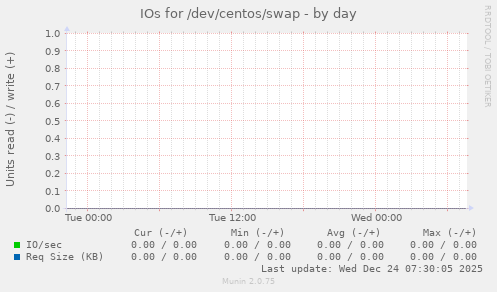 IOs for /dev/centos/swap