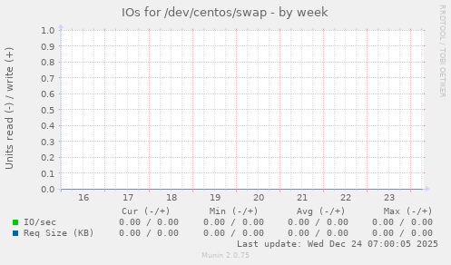 IOs for /dev/centos/swap