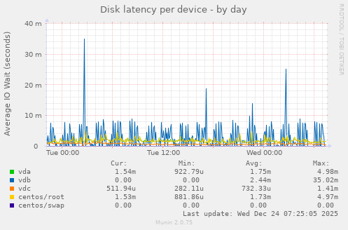 Disk latency per device