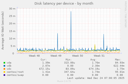 Disk latency per device