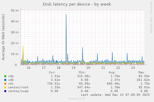 Disk latency per device
