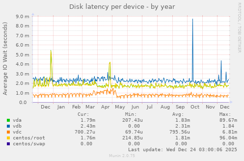 Disk latency per device