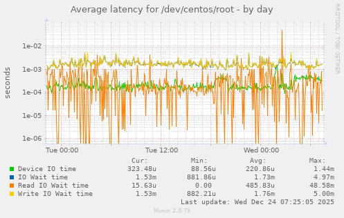 Average latency for /dev/centos/root