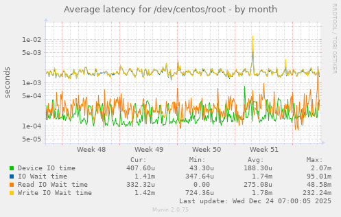 Average latency for /dev/centos/root