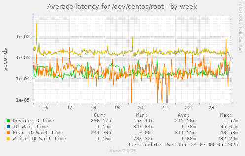 Average latency for /dev/centos/root