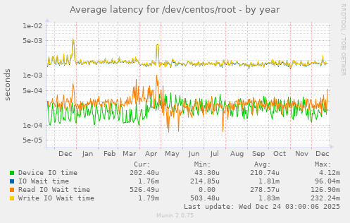 Average latency for /dev/centos/root