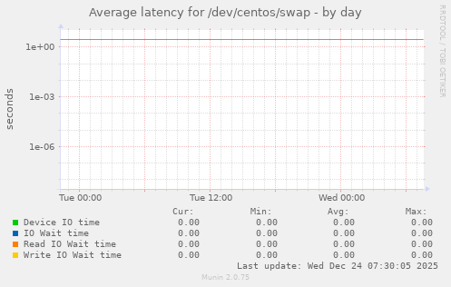 Average latency for /dev/centos/swap